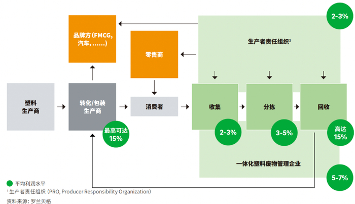 图6: 各环节利润现状