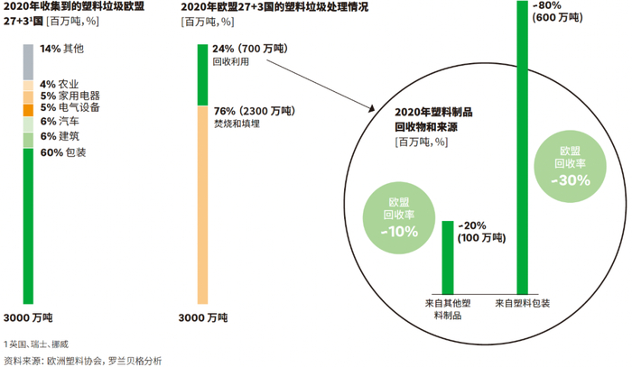 图2: 2020年欧盟27+3国塑料垃圾情况