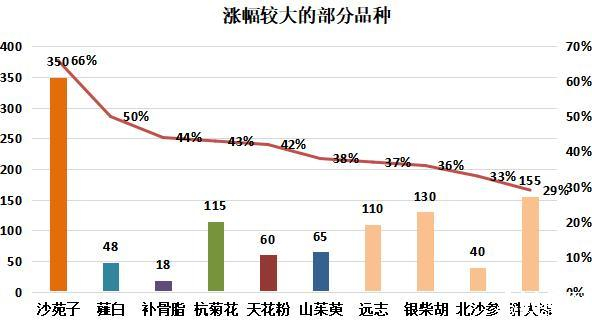 图：涨幅较大的部分品种
