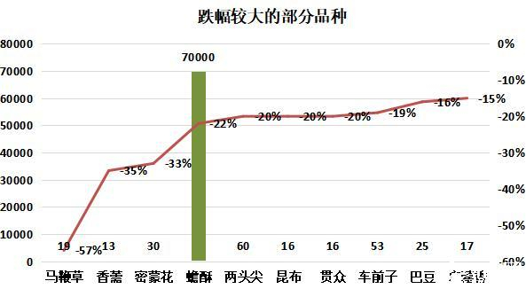 图：跌幅较大的部分品种