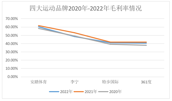 四大国产运动品牌2020年-2022年毛利率情况。制图/新京报贝壳财经记者 王真真