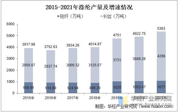 资料来源：中国化学纤维工业协会，华经产业研究院整理