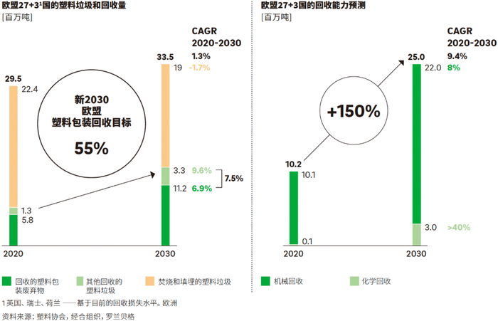 图5: 欧盟27+3国塑料垃圾数量及回收情况