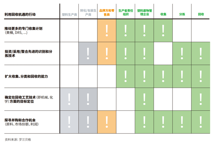 图7: 产业链上利益相关方的战略举措选择
