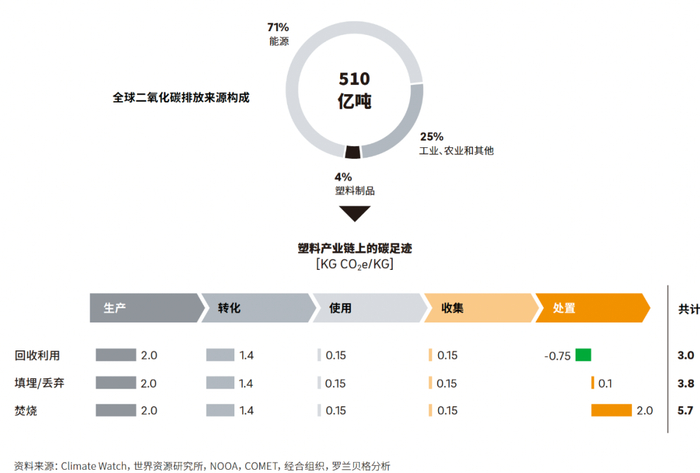 图1: 可持续发展的挑战：