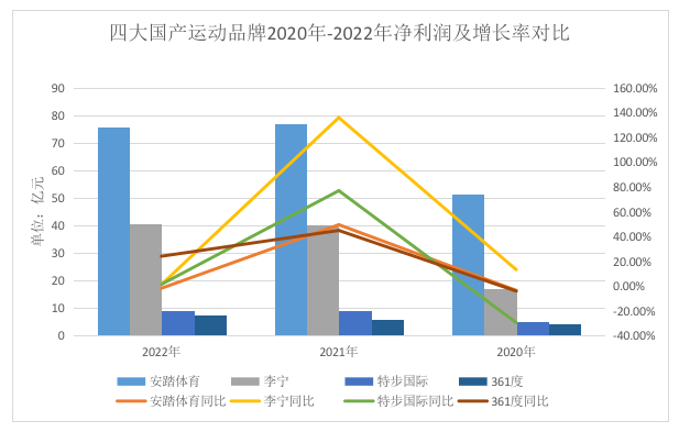 四大国产运动品牌2020年-2022年净利润及增长率对比。制图/新京报贝壳财经记者 王真真