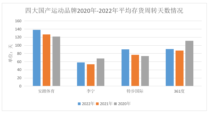 四大国产运动品牌2020年-2022年平均库存周转天数情况。制图/新京报贝壳财经记者 王真真