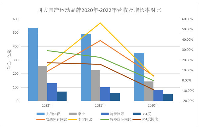 四大国产运动品牌2020年-2022年营收及增长率对比。制图/新京报贝壳财经记者 王真真