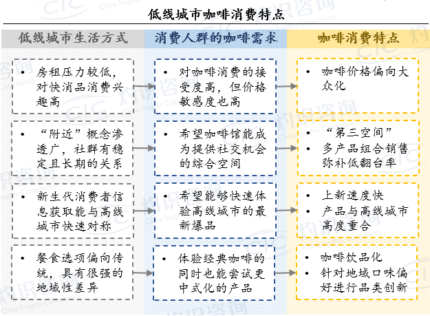 来源：CIC灼识咨询《2023年中国咖啡行业蓝皮书》