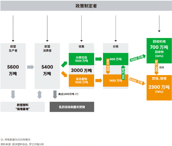 图3: 欧盟塑料回收价值链