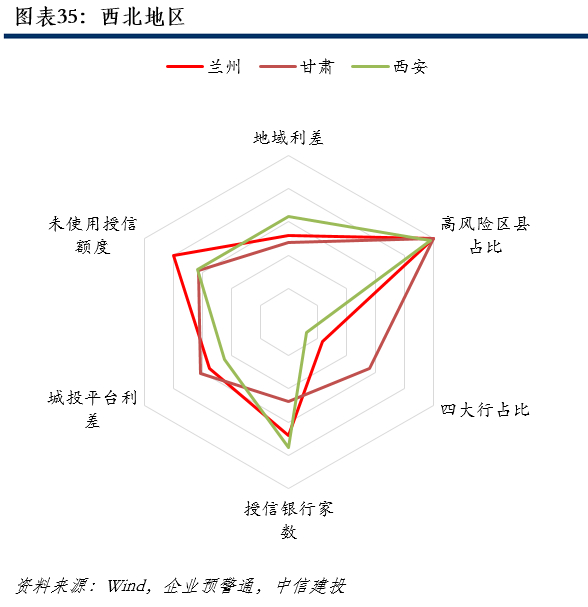 城投业务雷达图：国有行、股份行