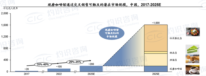 来源：CIC灼识咨询《2023年中国咖啡行业蓝皮书》