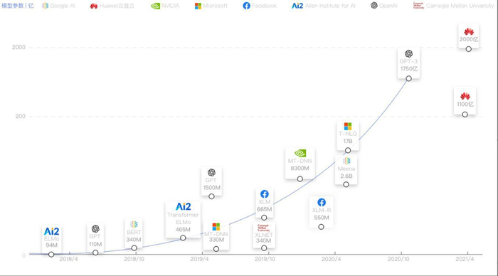 数据来源：华为官网