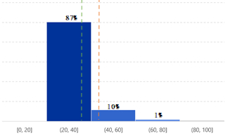 数据来源：金口碑保险产品数据库，横轴为重疾责任赔付比例，绿色虚线为平均分，橙色虚线为“金生无忧”重症责任赔付比例评分。