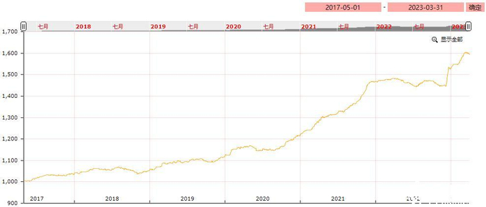 图：亳州中药材价格指数走势图