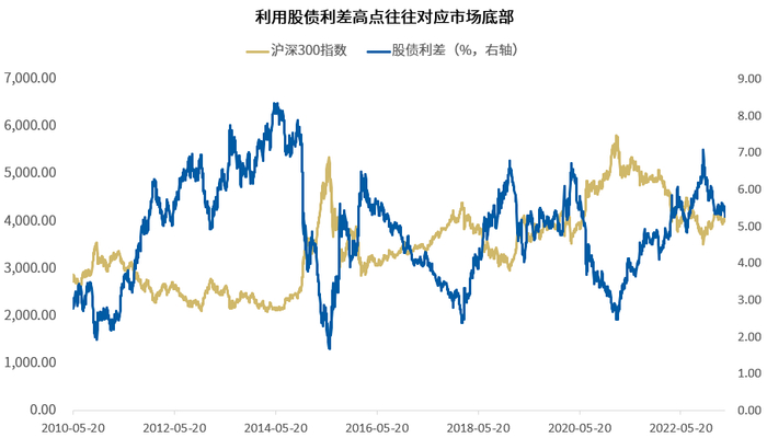 数据来源：Wind，统计区间：统计区间 2010.5.20-2023.4.4