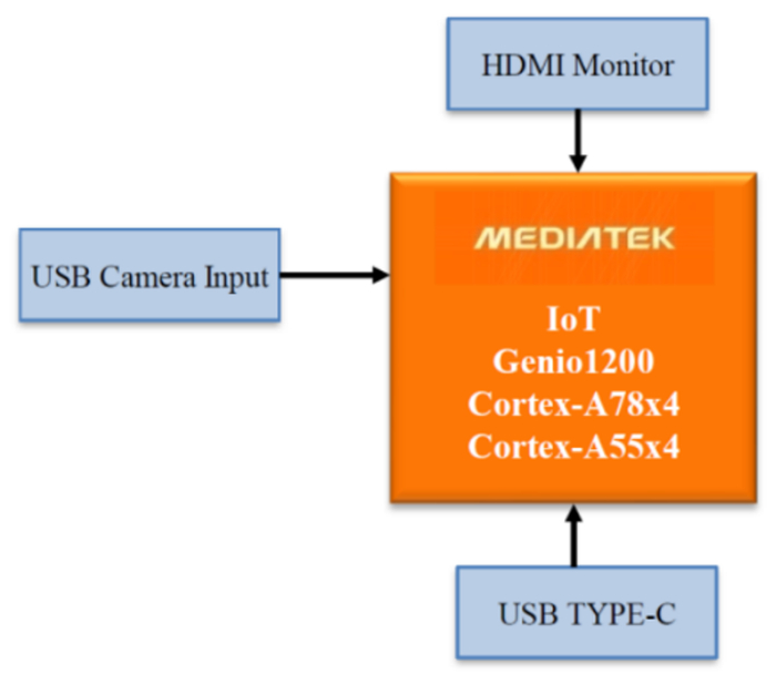 图示3-大联大品佳基于MediaTek产品的图像识别方案的方块图