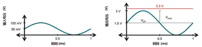 图1:示例电路中的输入及输出信号（图片来源:TexasInstruments）