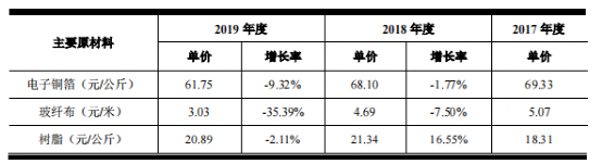 数据来源：南亚新材招股书