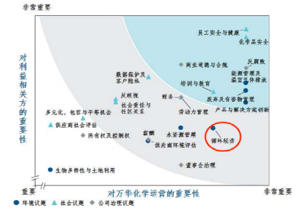 万华化学的实质性议题，来源：万华化学2022年度ESG报告