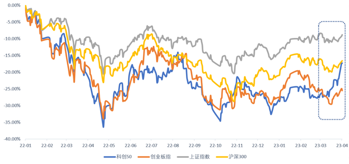 数据来源：万得资讯，统计区间：2022.1.1-2023.4.4