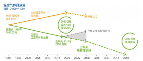 巴斯夫的碳目标，来源：巴斯夫官网