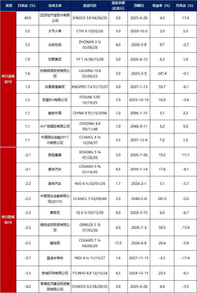 数据来源：Bloomberg，东方金诚整理