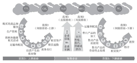 碳核算的范围，来源：简书