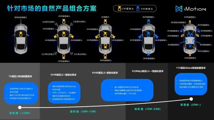 来源：知行科技iMotion