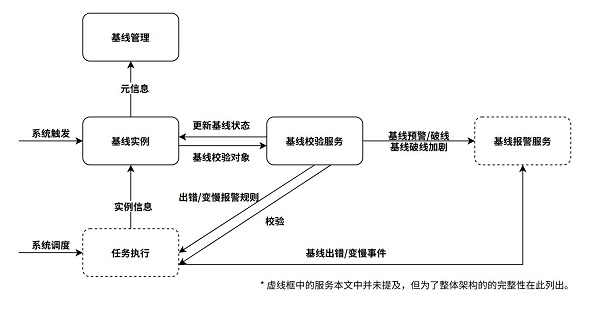 图：火山引擎DataLeap基线监控整体架构