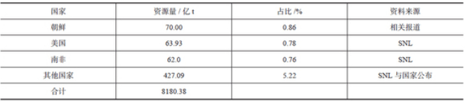 全球铁矿资源量统计表前20名 图来自网络