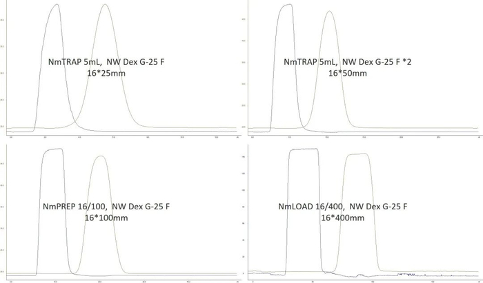 图4：不同柱高NW Dex G-25 F脱盐预装柱30%上样量