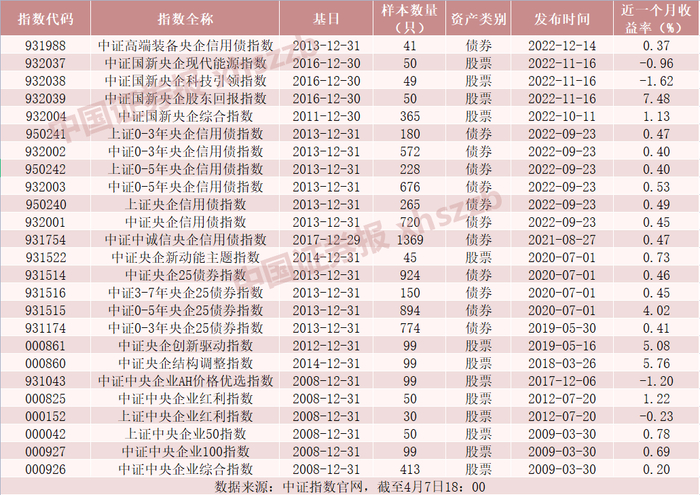 数据来源：中证指数官网