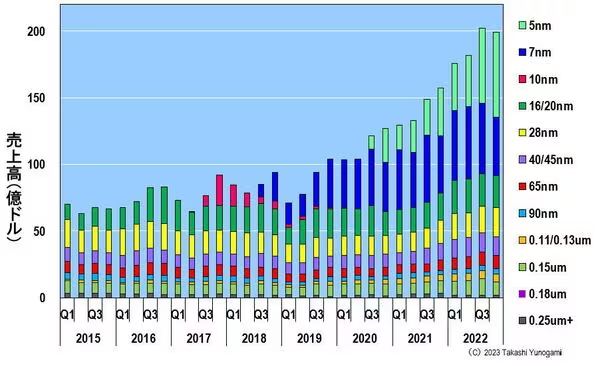 图5 台积电按技术节点划分的季度销售额；资料来源：作者根据台积电的历史经营数据编制