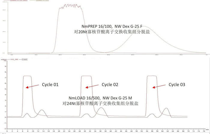 图6：NW Dex G-25脱盐预装柱寡核苷酸脱盐应用实例