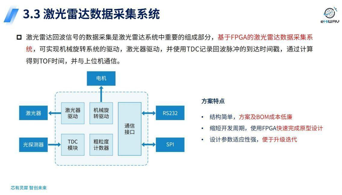 　　中科亿海微车规级FPGA在激光雷达方面的应用
