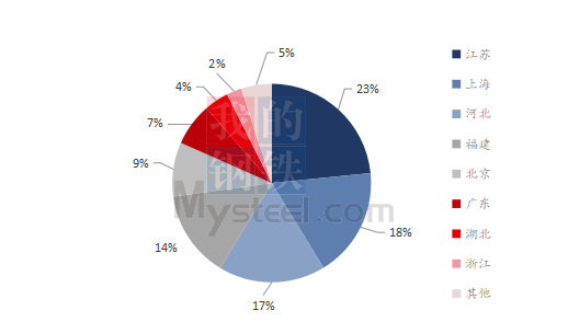 数据来源：钢联数据