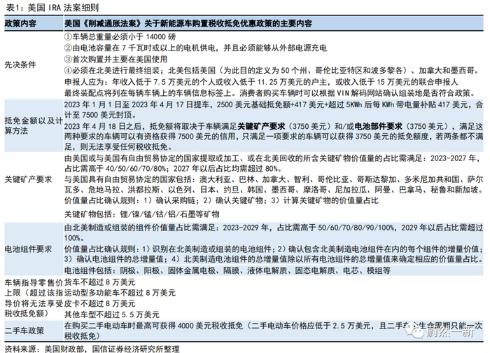 IRA法案关于新能源车的细则