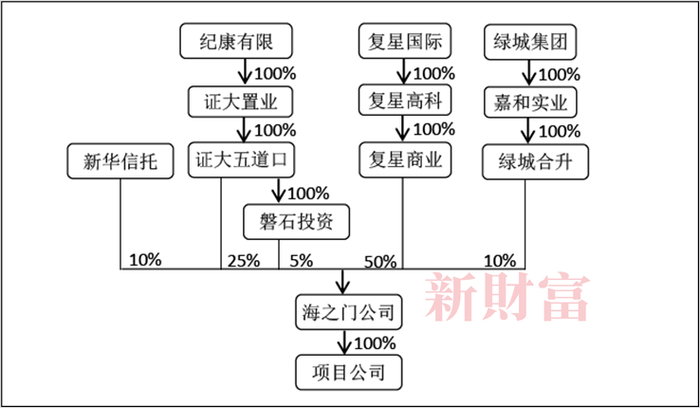 数据来源：根据公开信息整理（新华信托所持10%股权，为证大五道口公司为融资所发起信托计划中的信托财产）