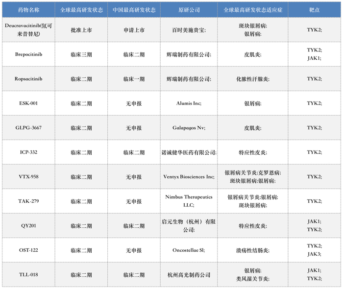 在研TYK2抑制剂情况（药渡）
