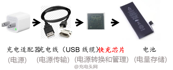 图1  手机的四个充电环节