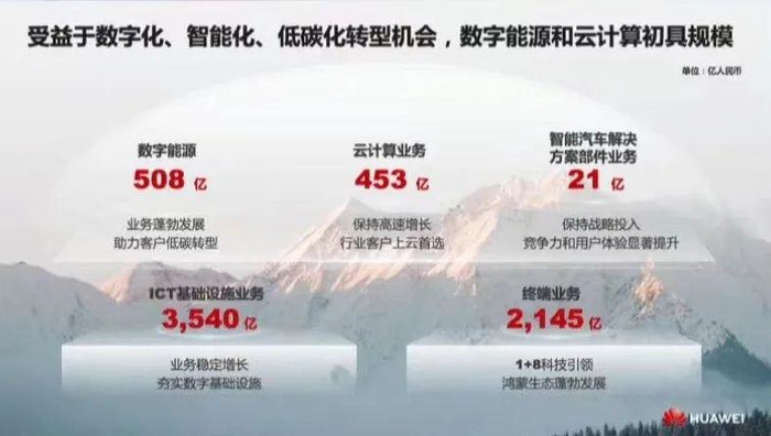 ▲华为2022年各业务业绩。图/华为官方