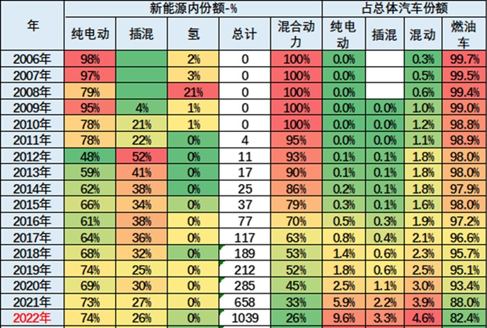 虽然混插车型占总体汽车份额增加，但在新能源汽车领域内份额缩减（图源：乘联会）