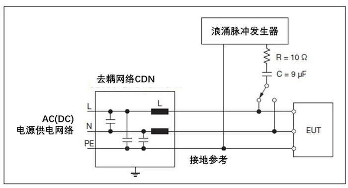 图 1 .  浪涌抗扰度测试原理 （图片来源于Bel Fuse）