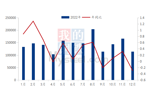 数据来源：钢联数据