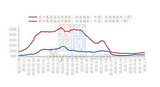数据来源：钢联数据