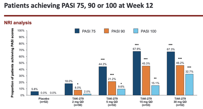 达到IIb期临床主要终点（武田制药）