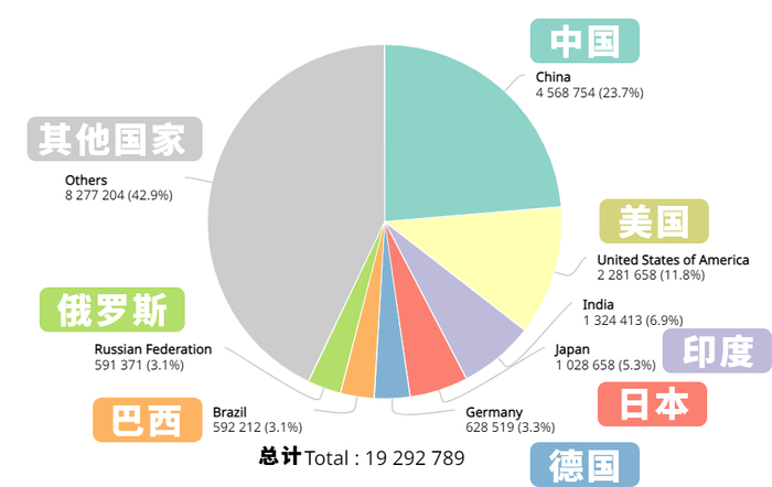 数据来源：Globocan 2020.
