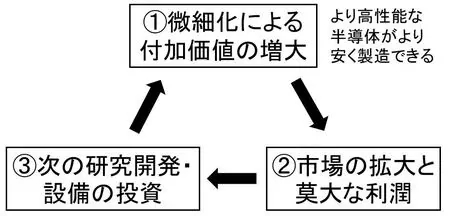 图4：摩尔定律的本质；资料来源：高木信一（东京大学）2023年2月20日 "半导体器件入门 "讲座的幻灯片。