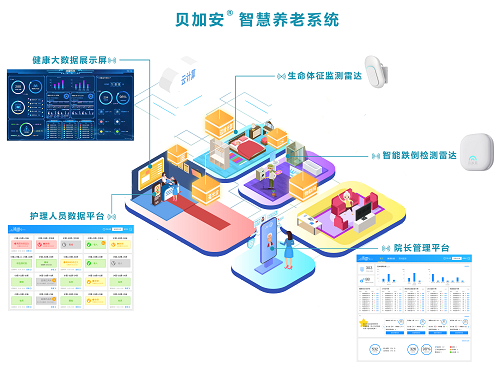 　　贝加安®智慧养老系统